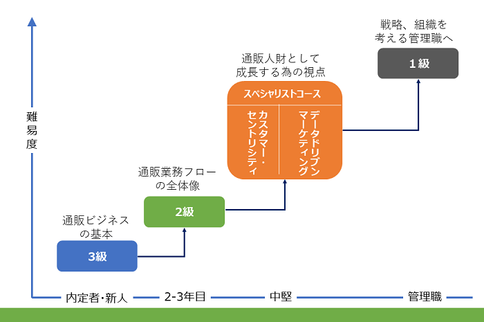 参加無料 公式テキスト進呈 通販エキスパート検定を活用したキャリア形成方法 前年比20 成長の通販業界で充実した職業人生を手に入れよう 一般社団法人 通販エキスパート協会